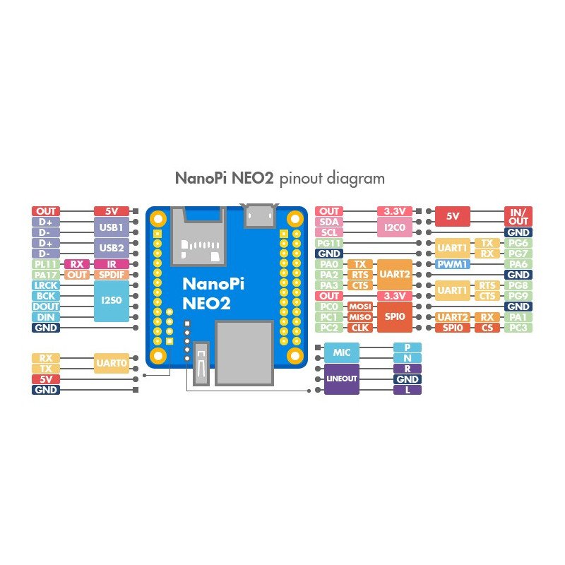NanoPi NEO2 - Allwinner H5 Quad-Core 1GHz + 512MB RAM