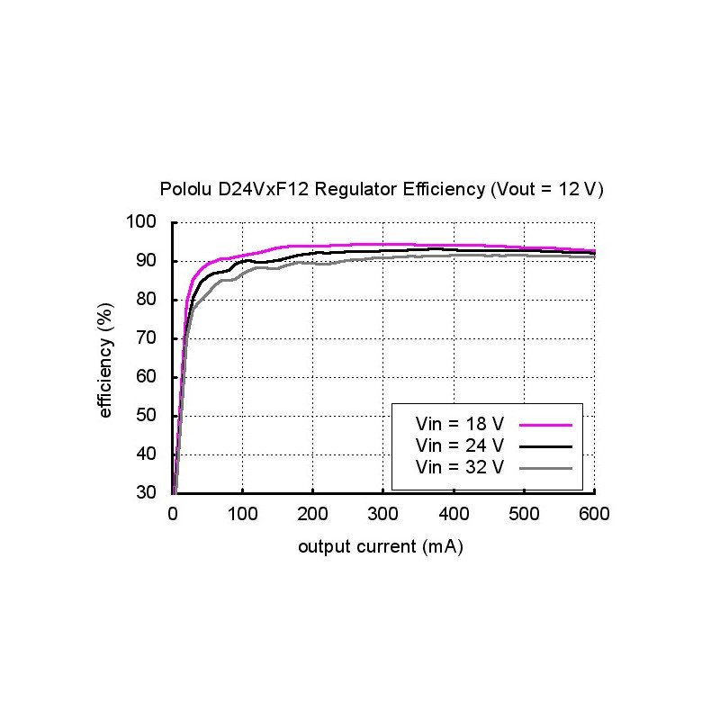 D24V6F12 step-down converter : 9V 0.6A