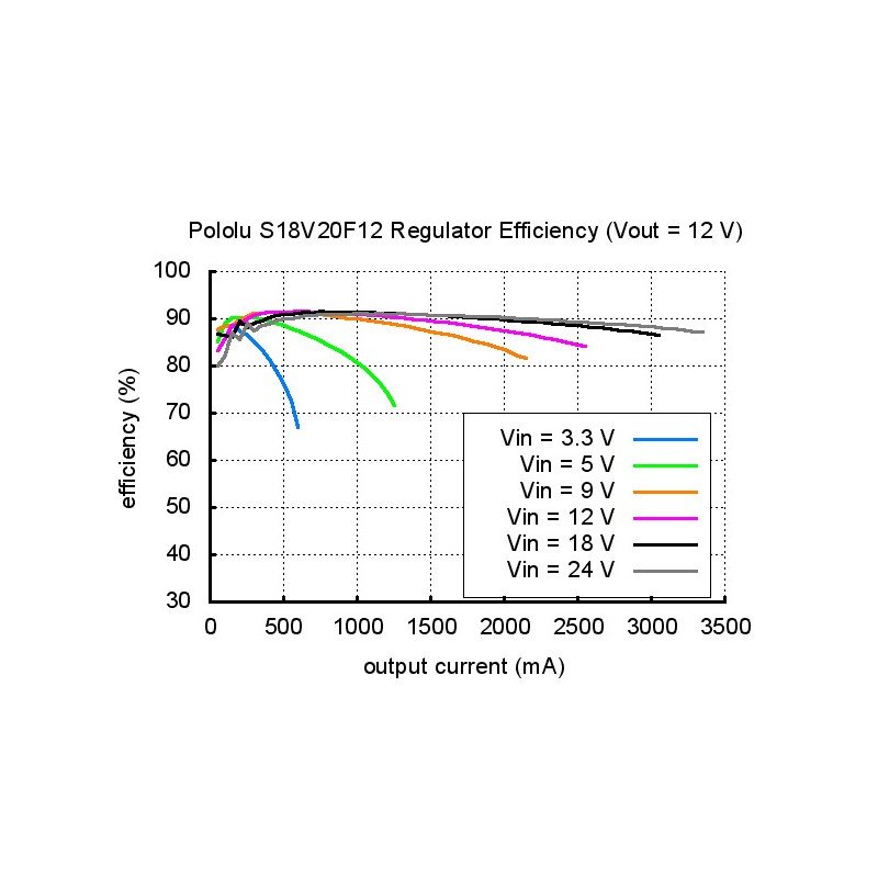 Step-Up/Step-Down Voltage Regulator S18V20F5 - 5V 2A - Pololu