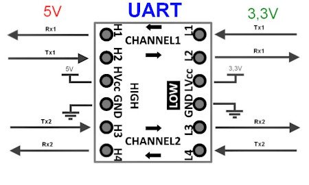 Conversion of UART