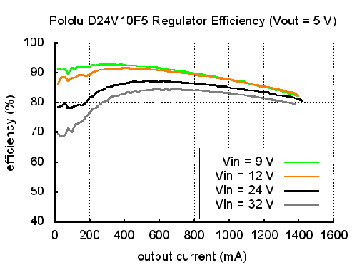 Wykres sprawności przetwornicy step-down - 5V 1A