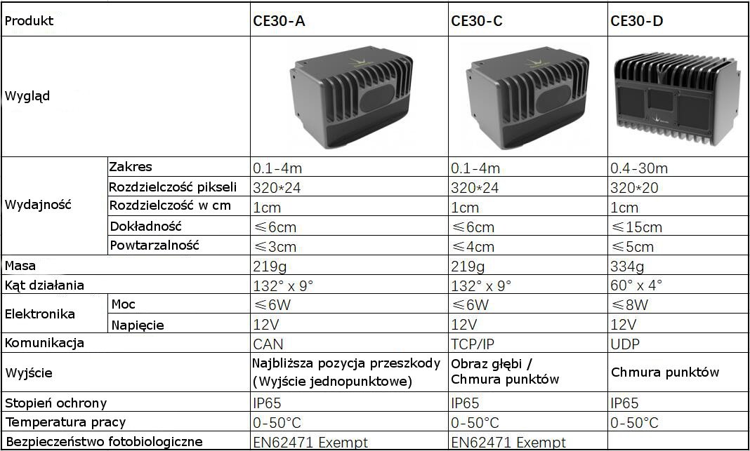 Porównanie lidarów CE30