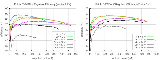 Pololu D36V6ALV - przetwornica step-down 2,5 V - 7,5 V 0,6 A