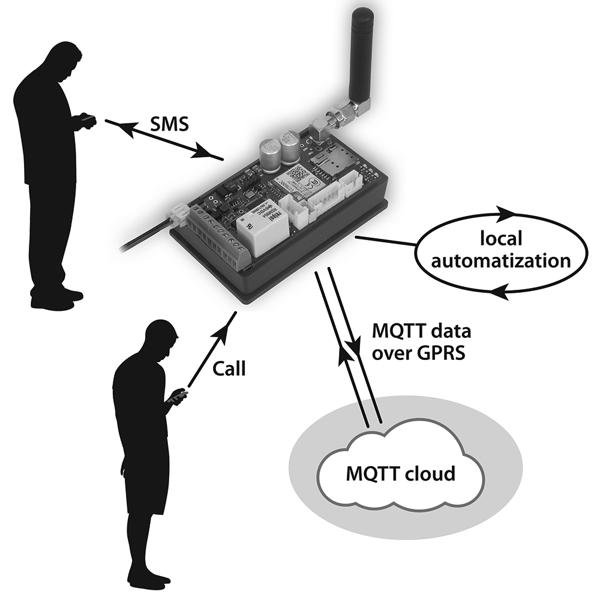 Tinycontrol kontroler GSM