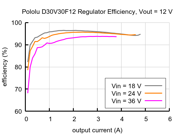 D30V30F12 - step-down converter - 12 V 2.8 A - Pololu 4896 - system efficiency diagram