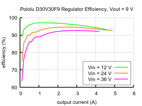 Converter efficiency - diagram