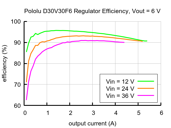 D30V30F6 - step-down converter - 6 V 3.3 A - Pololu 4893 - system efficiency chart