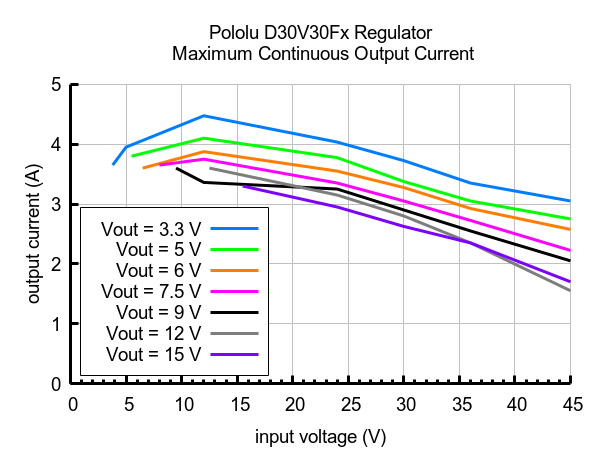 D30V30F6 - step-down converter - 6 V 3.3 A - Pololu 4893 - maximum output current