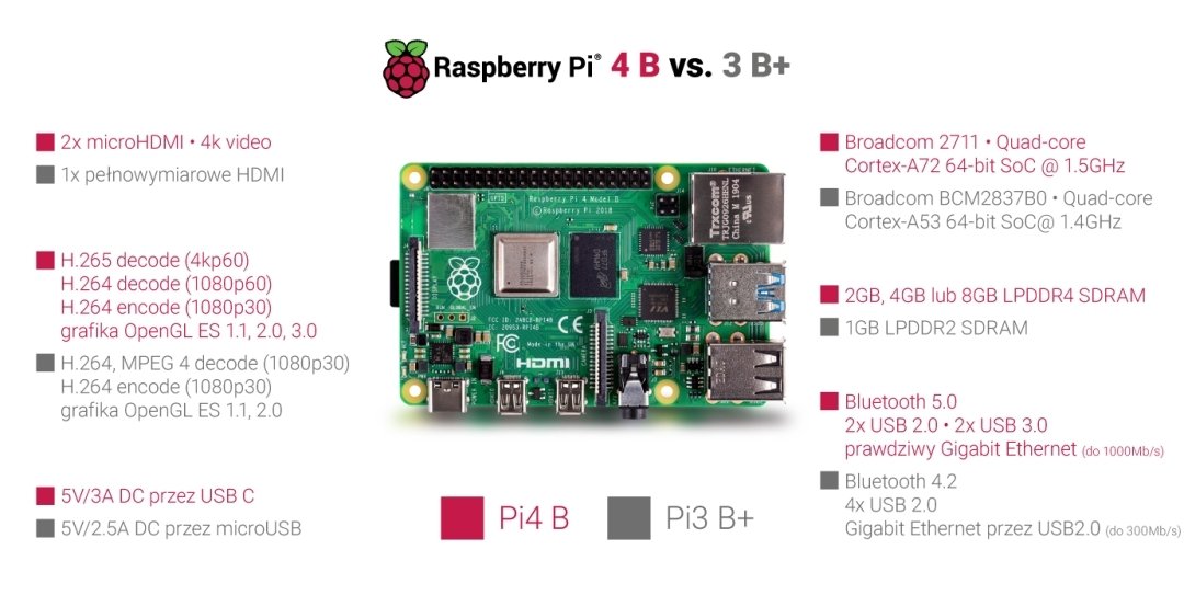 Raspberry Pi 2 model B V1.2 - 1GB RAM* Botland - Robotic Shop