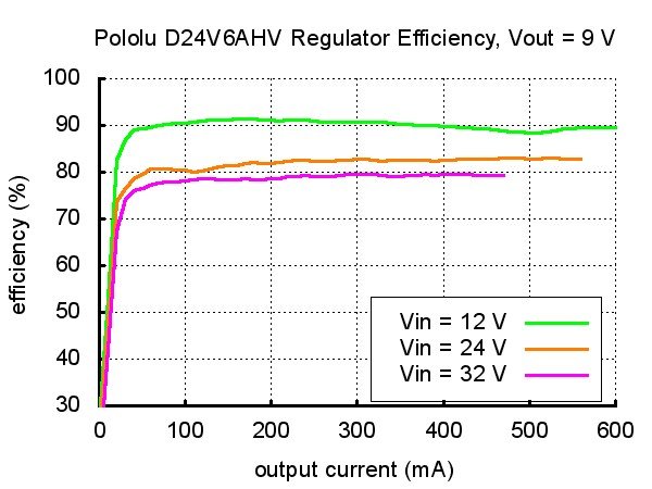 Pololu D24V6AHV