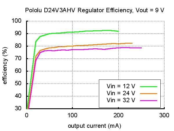 Pololu D24V3AHV - step-down converter